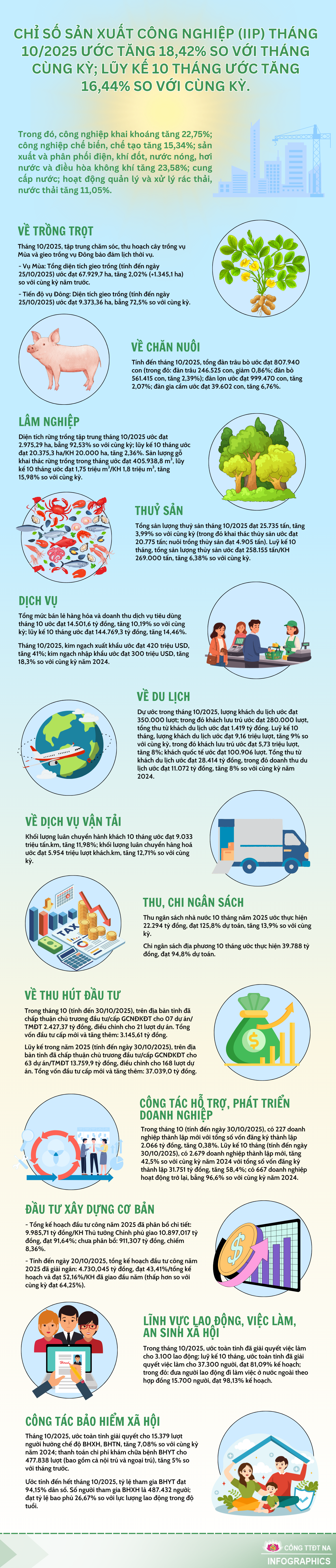 Chỉ số sản xuất công nghiệp (IIP) Nghệ An tháng 10/2025 ước tăng 18,42% so với cùng kỳ.