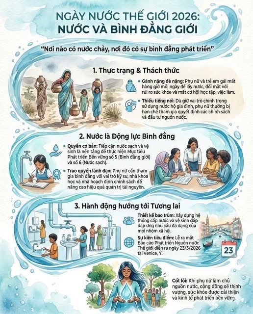 Ngày Nước Thế giới 2026 với chủ đề “Nước và Bình đẳng giới”