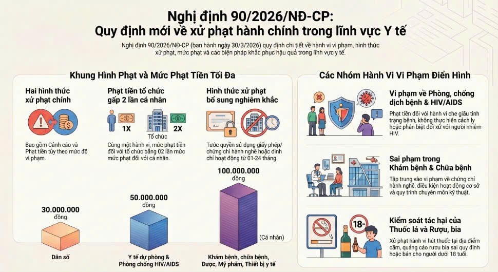 Quy định mới về xử phạt vi phạm hành chính trong lĩnh vực y tế và lĩnh vực bảo trợ, trợ giúp xã hội và trẻ em