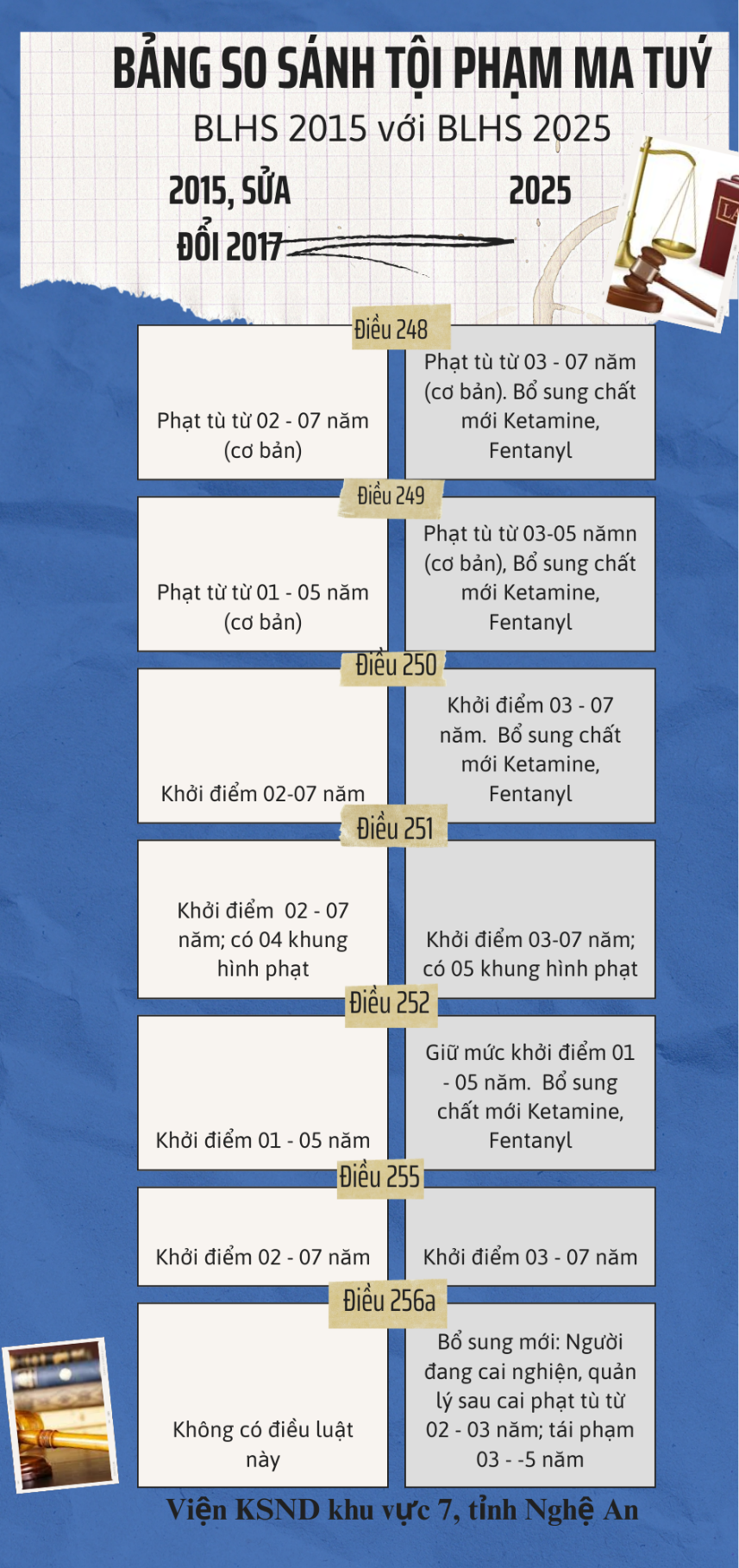 Viện kiểm sát nhân dân khu vực 7 xây dựng infographic những điểm mới về tội phạm ma tuý