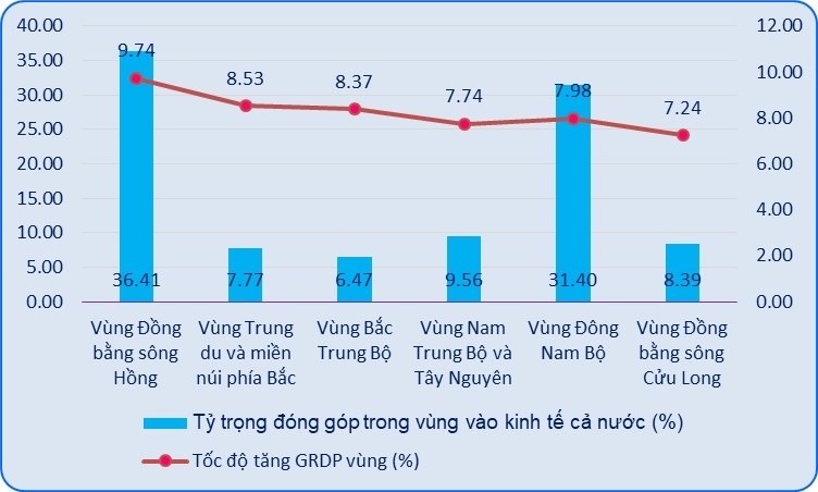 Tốc độ tăng GRDP và tỷ trọng đóng góp vào tăng trưởng cả nước theo vùng kinh tế xã hội năm 2025.